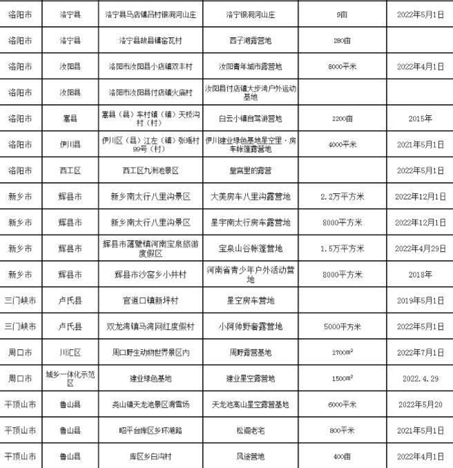 2022郑州露营地推荐名单