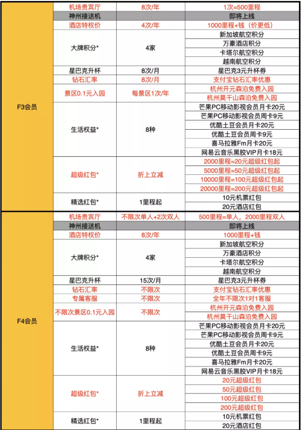 飞猪f4会员有什么好处 飞猪f4如何升级