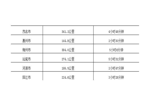 广州到广东各市距离以及自驾时间表 附高速路地图