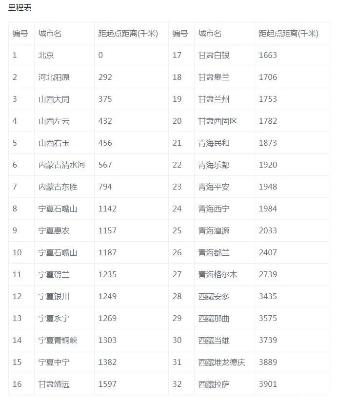 109国道起点跟终点(附里程表和路况介绍)