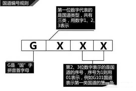 公路编号的规则跟依据 G318国道编号为什么要怎么叫